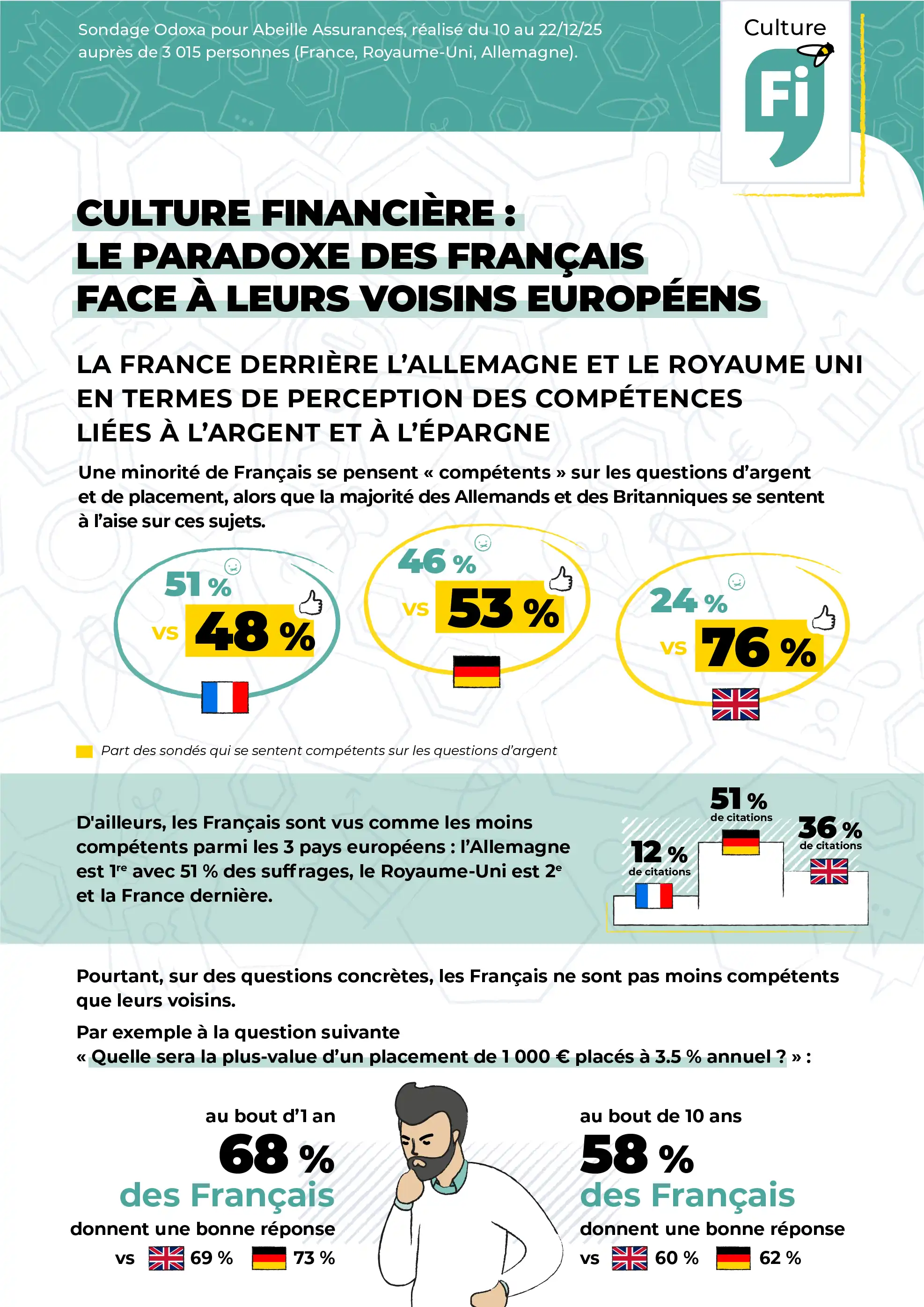 Infographie culture financière : 51 % des Français se jugent    incompétents en épargne vs 24 % des Britanniques - Etude Odoxa  